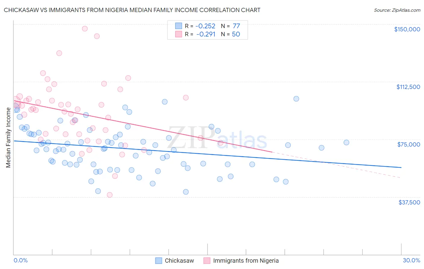 Chickasaw vs Immigrants from Nigeria Median Family Income