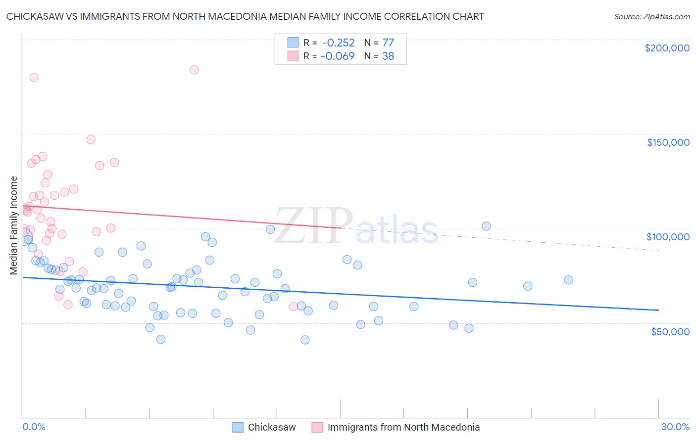 Chickasaw vs Immigrants from North Macedonia Median Family Income