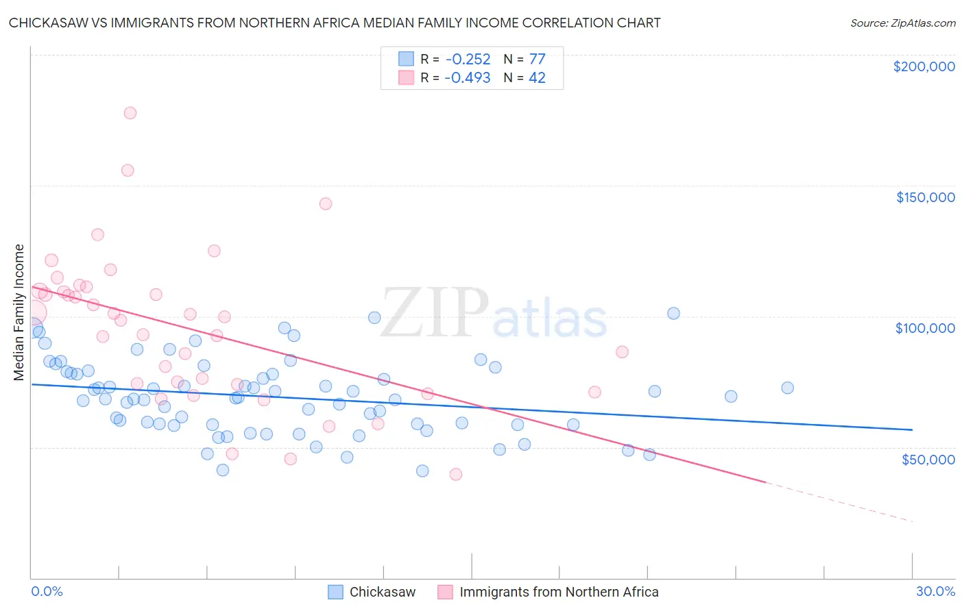 Chickasaw vs Immigrants from Northern Africa Median Family Income