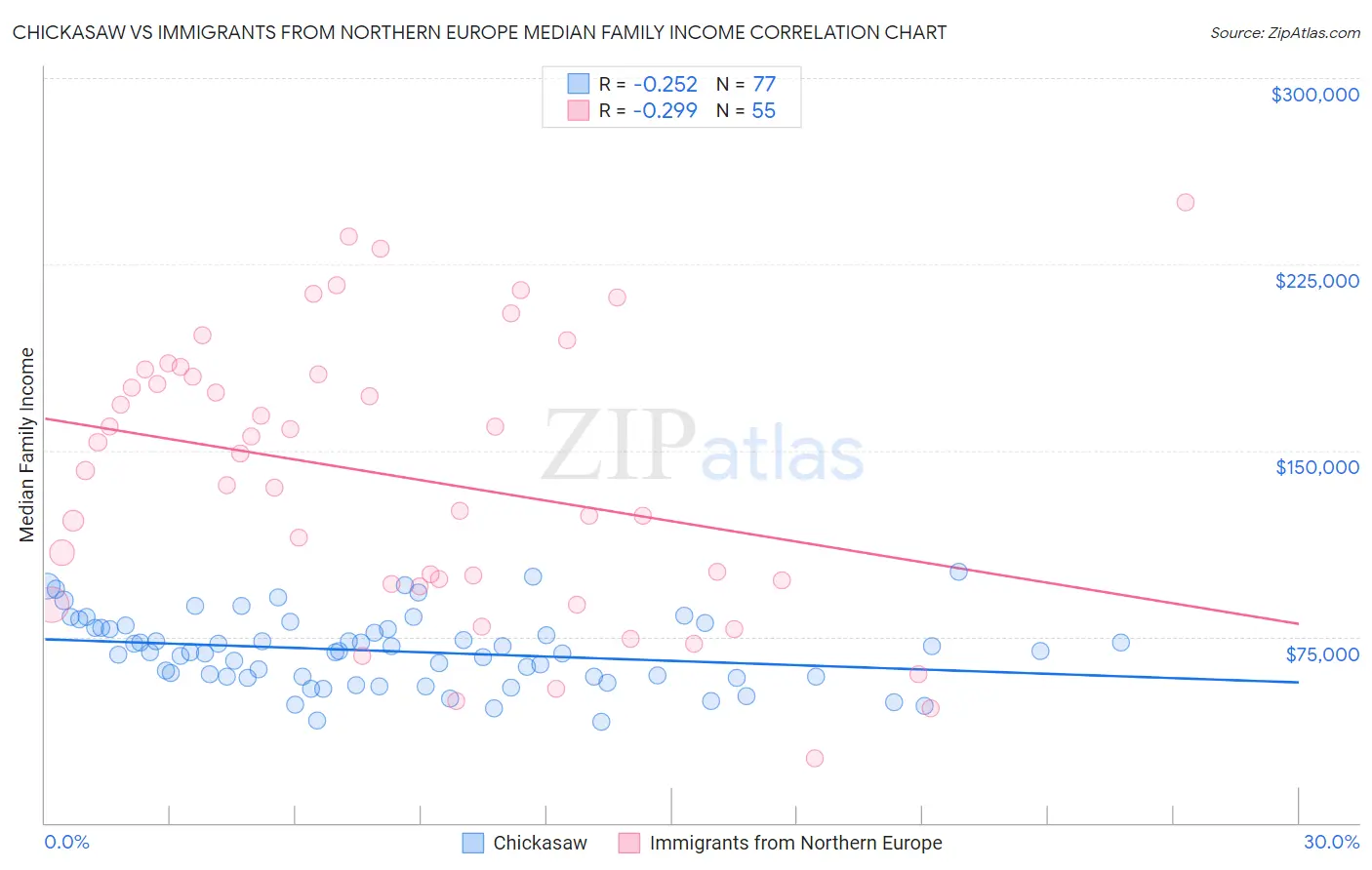 Chickasaw vs Immigrants from Northern Europe Median Family Income