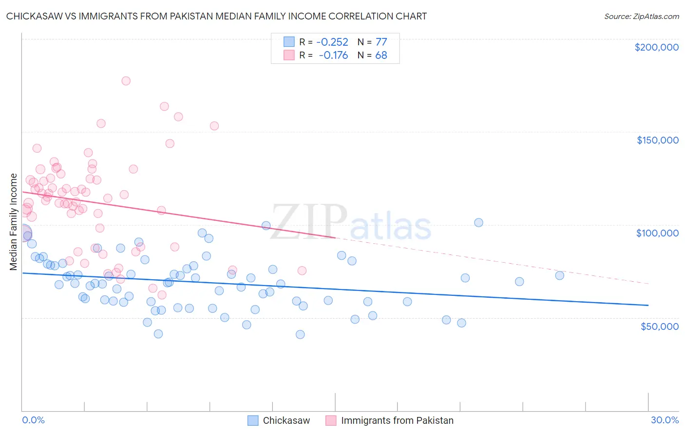 Chickasaw vs Immigrants from Pakistan Median Family Income