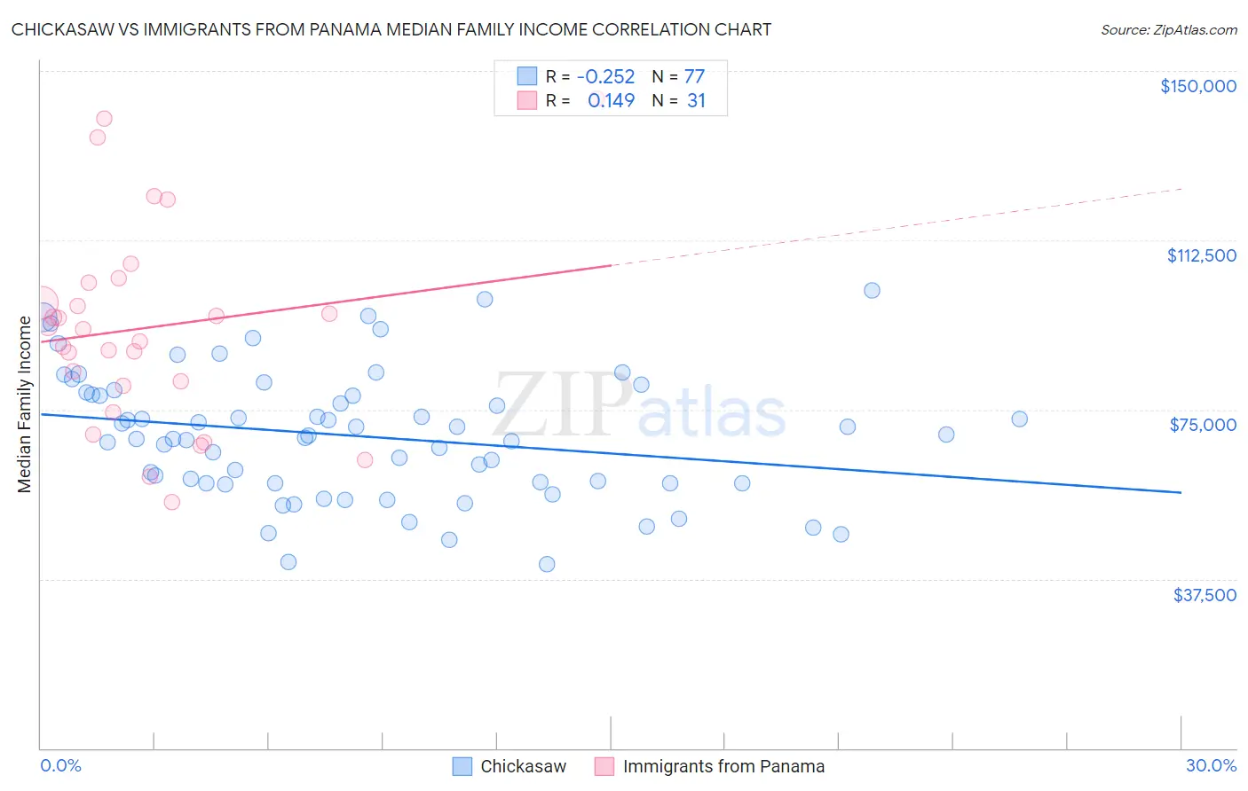 Chickasaw vs Immigrants from Panama Median Family Income