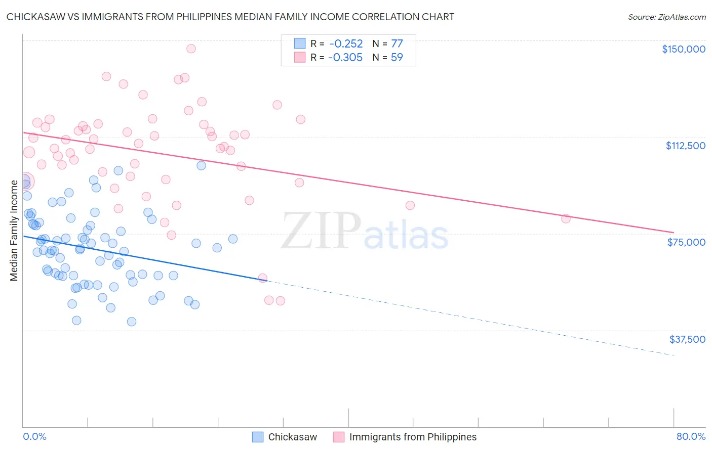 Chickasaw vs Immigrants from Philippines Median Family Income