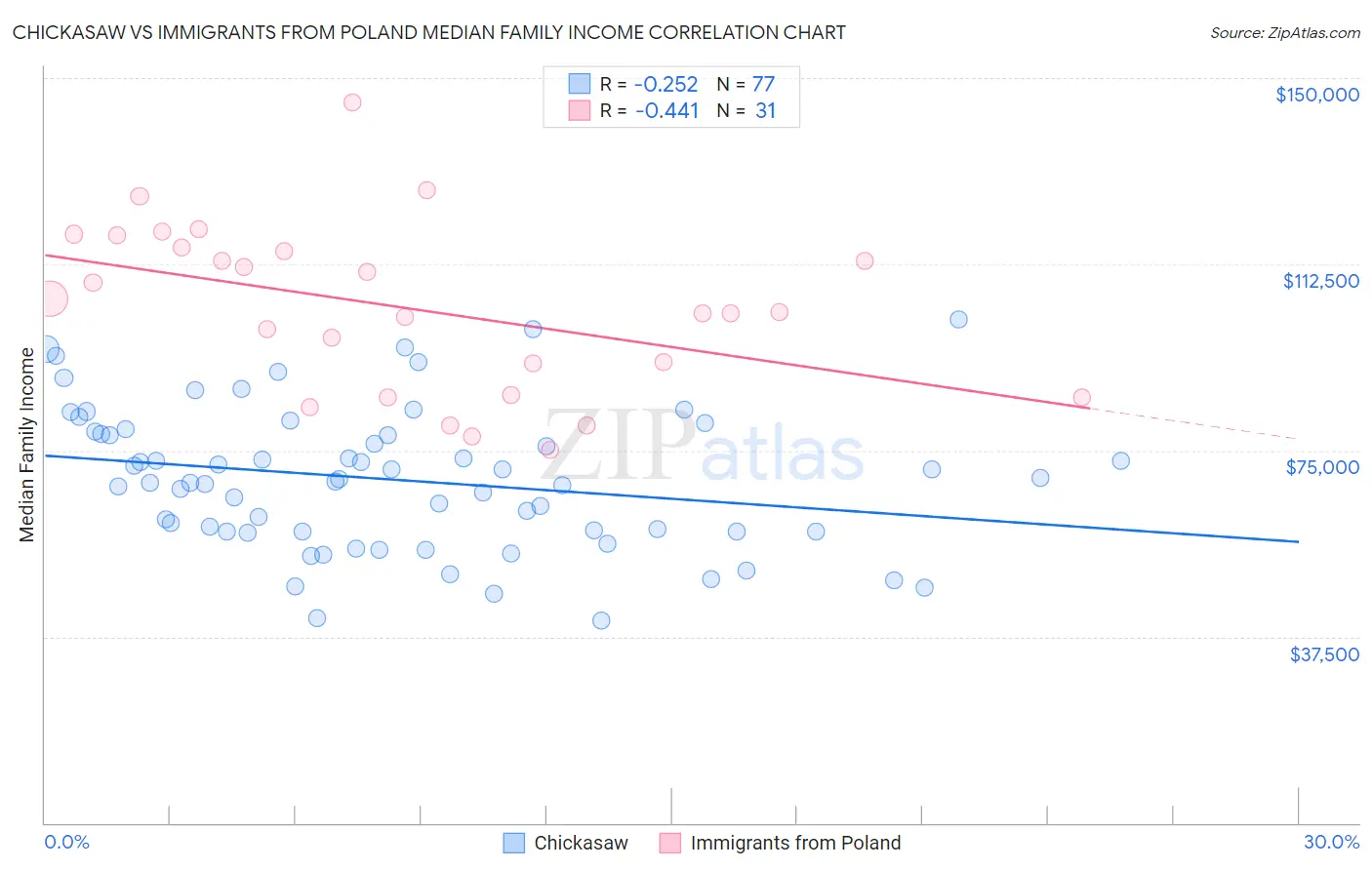 Chickasaw vs Immigrants from Poland Median Family Income