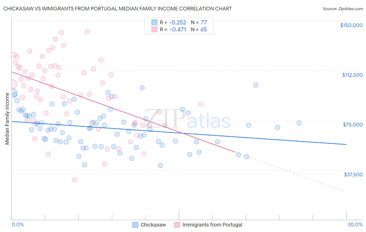 Chickasaw vs Immigrants from Portugal Median Family Income