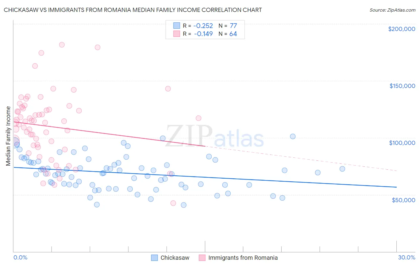 Chickasaw vs Immigrants from Romania Median Family Income