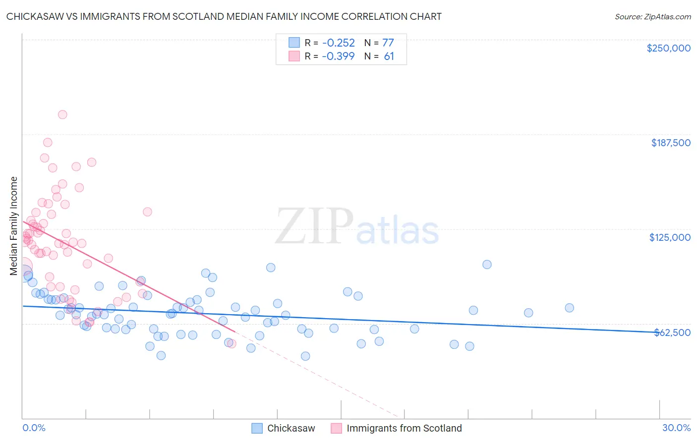 Chickasaw vs Immigrants from Scotland Median Family Income