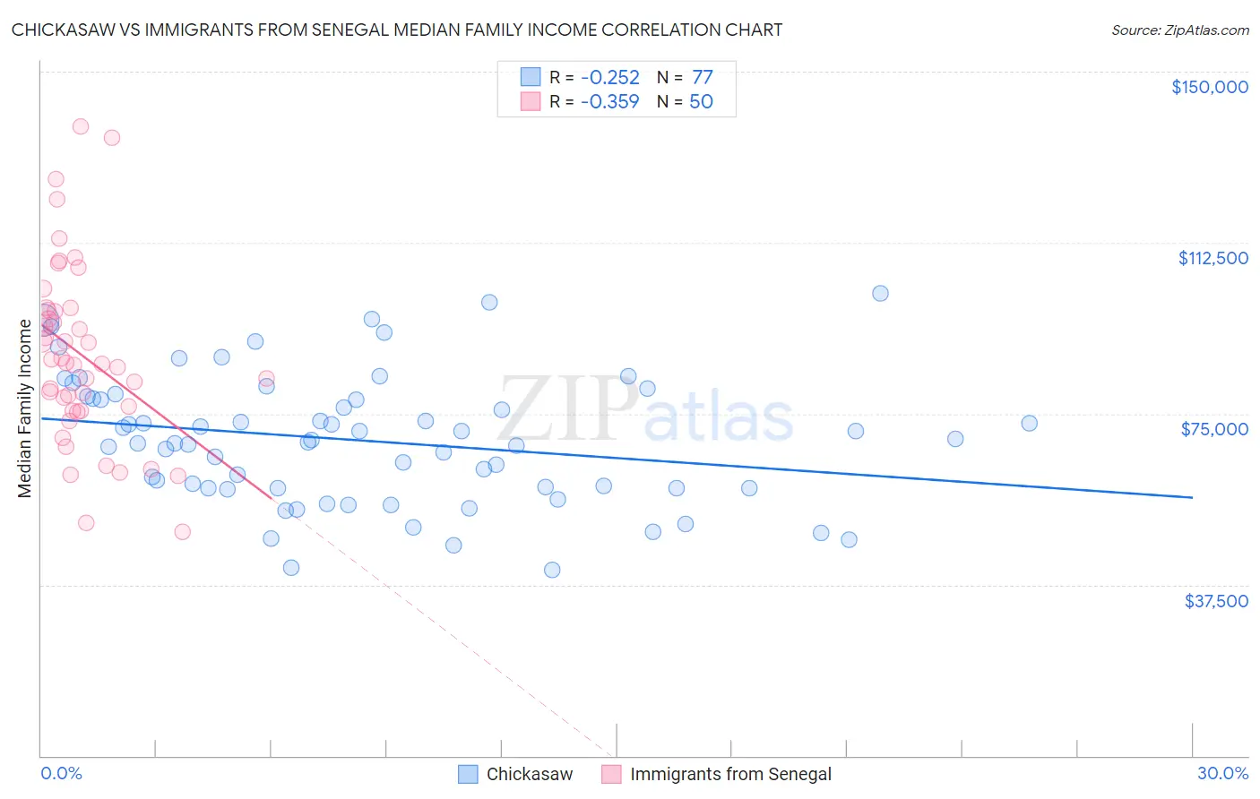 Chickasaw vs Immigrants from Senegal Median Family Income