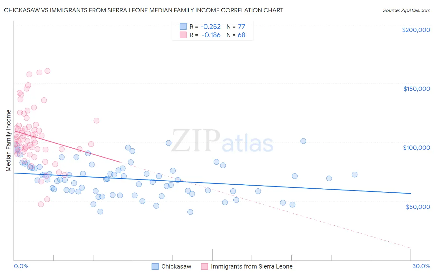 Chickasaw vs Immigrants from Sierra Leone Median Family Income