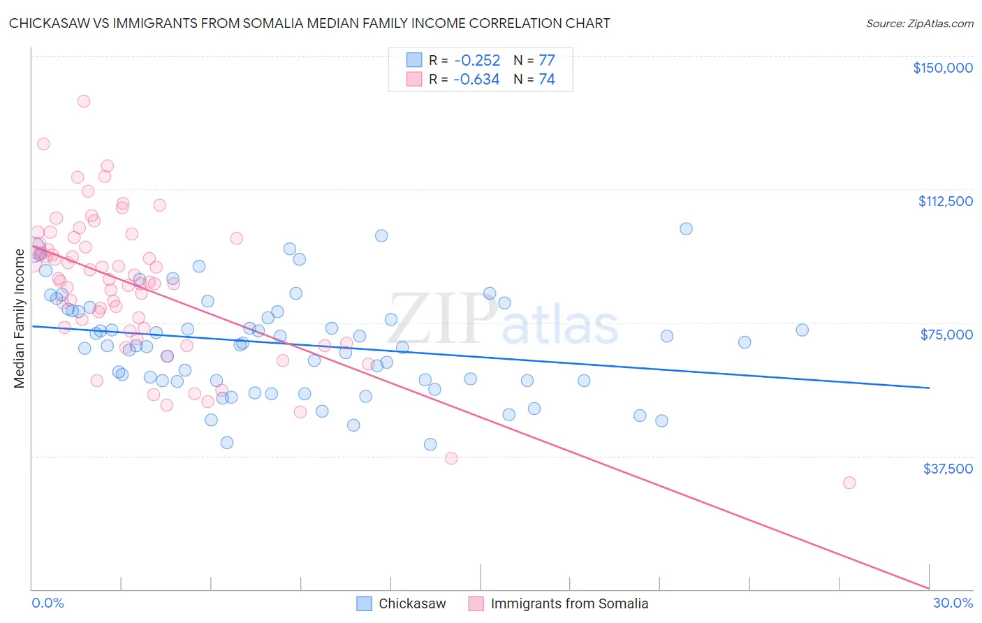 Chickasaw vs Immigrants from Somalia Median Family Income