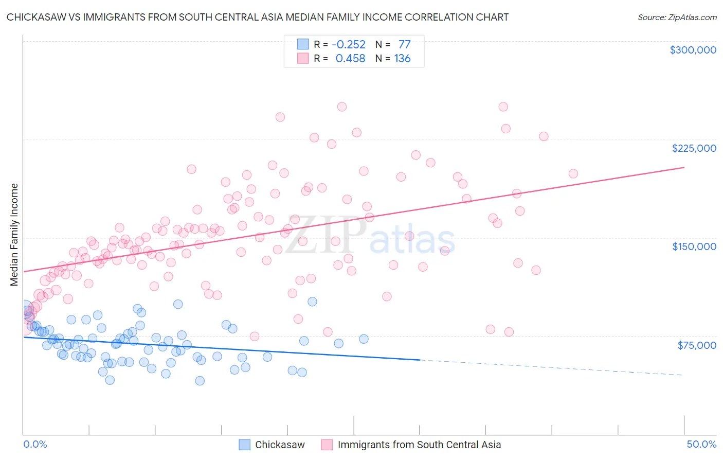 Chickasaw vs Immigrants from South Central Asia Median Family Income