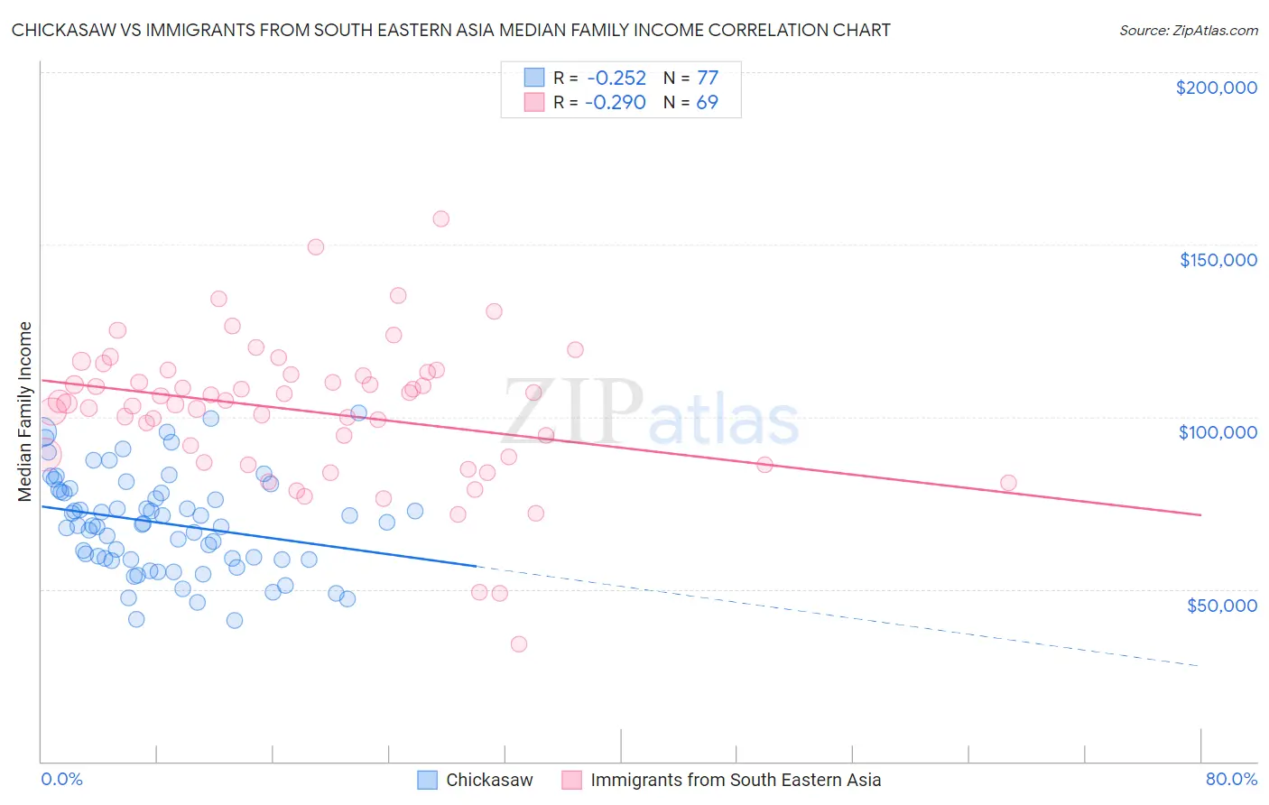 Chickasaw vs Immigrants from South Eastern Asia Median Family Income