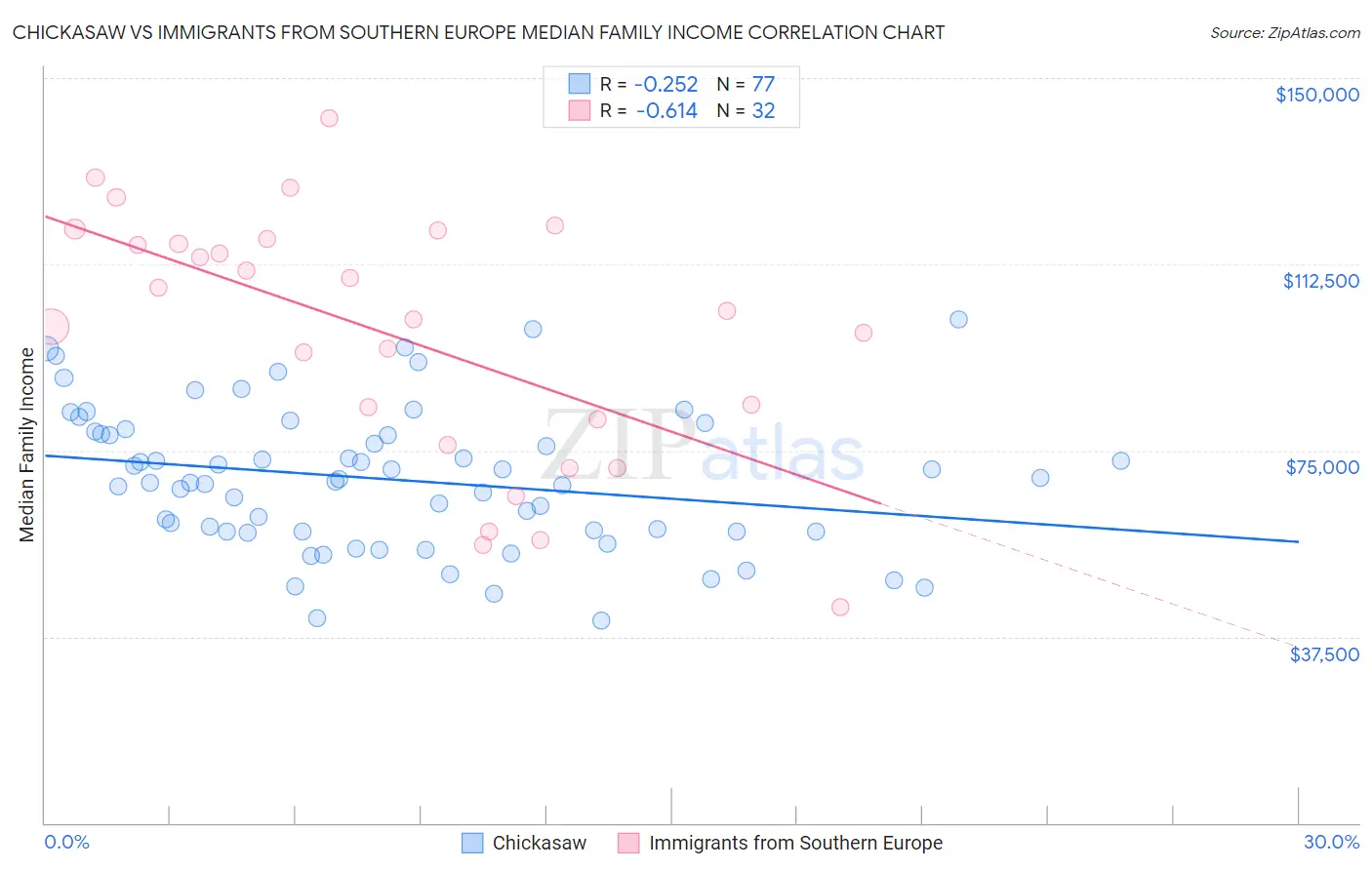 Chickasaw vs Immigrants from Southern Europe Median Family Income