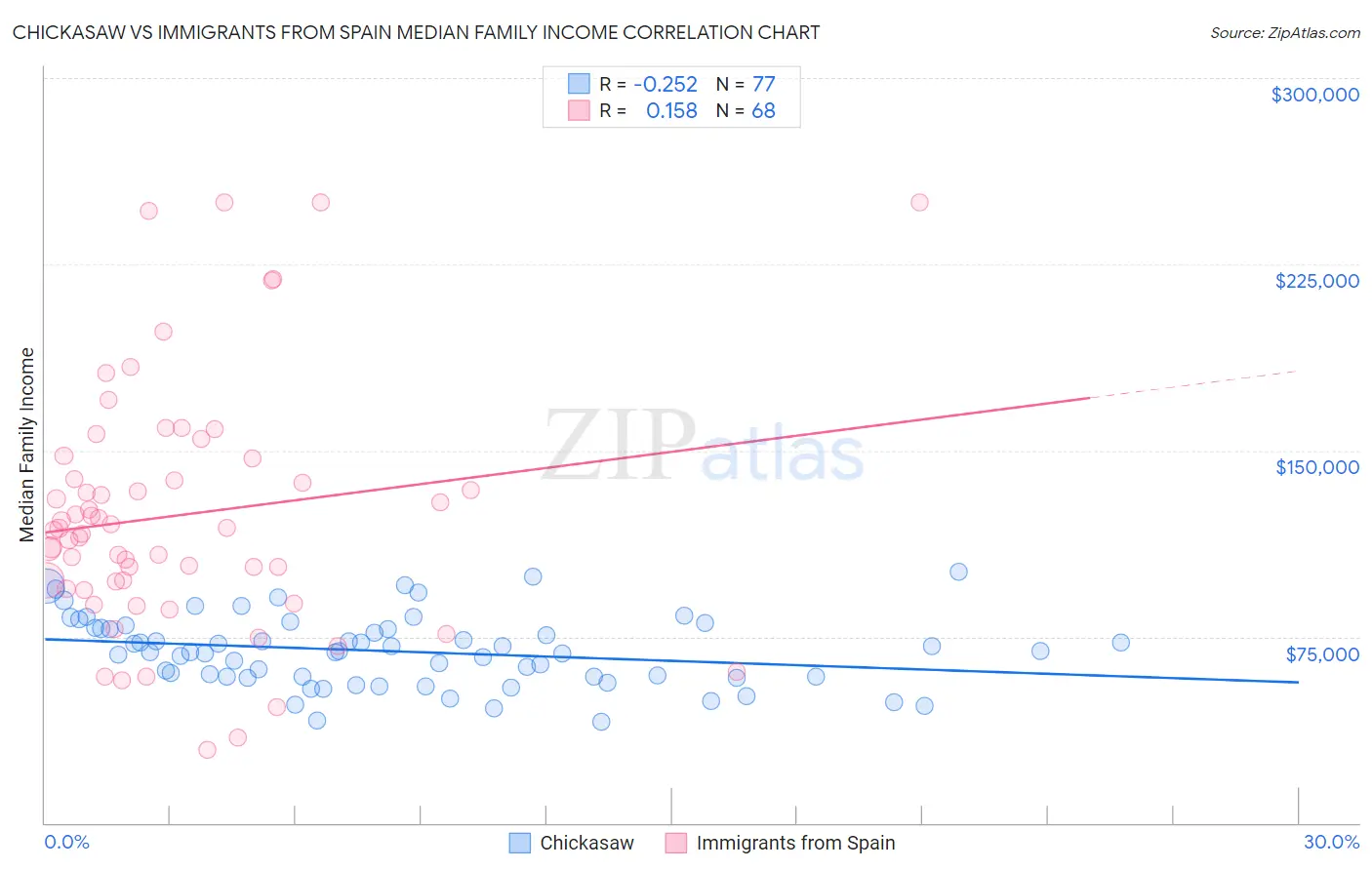 Chickasaw vs Immigrants from Spain Median Family Income