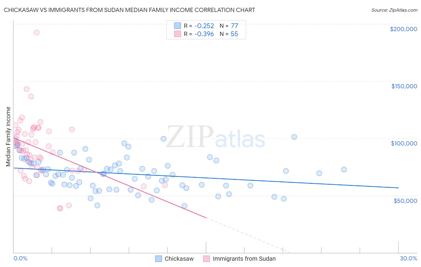 Chickasaw vs Immigrants from Sudan Median Family Income