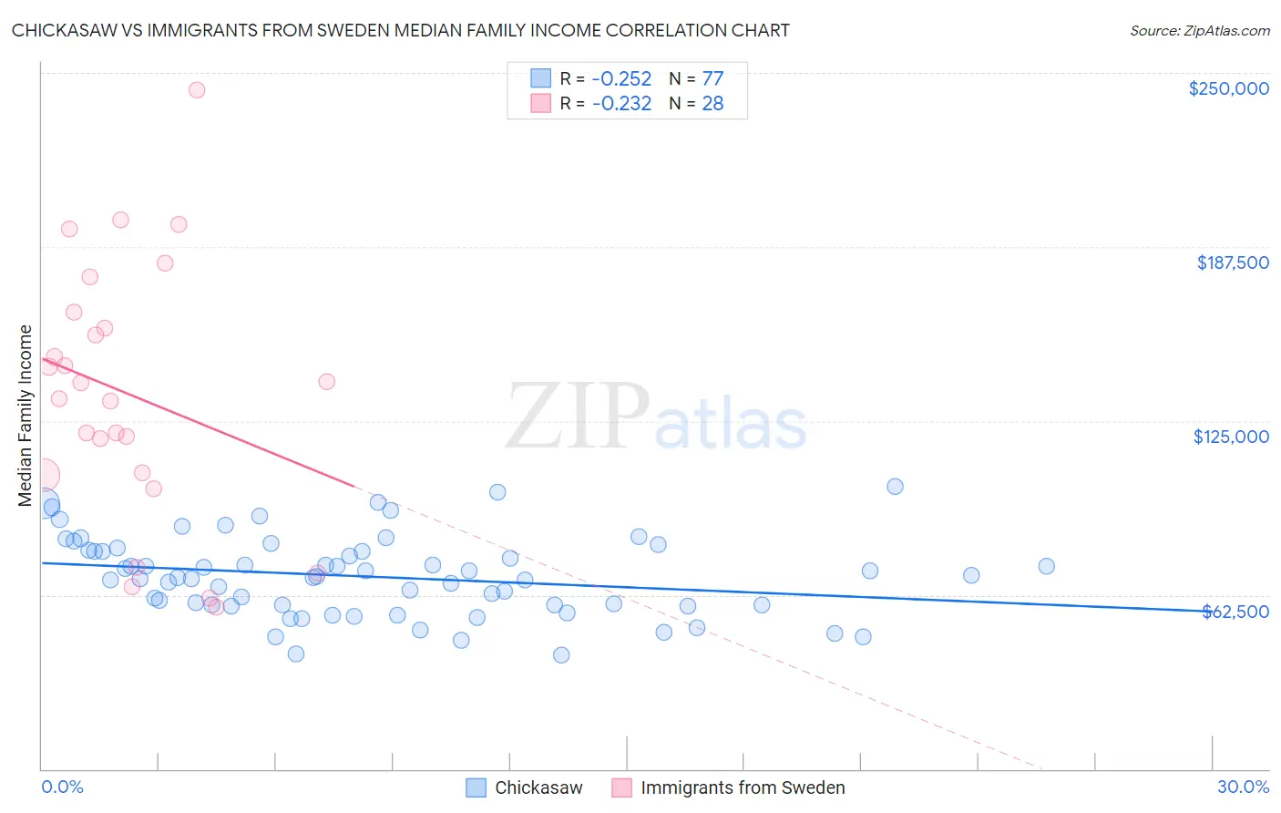 Chickasaw vs Immigrants from Sweden Median Family Income