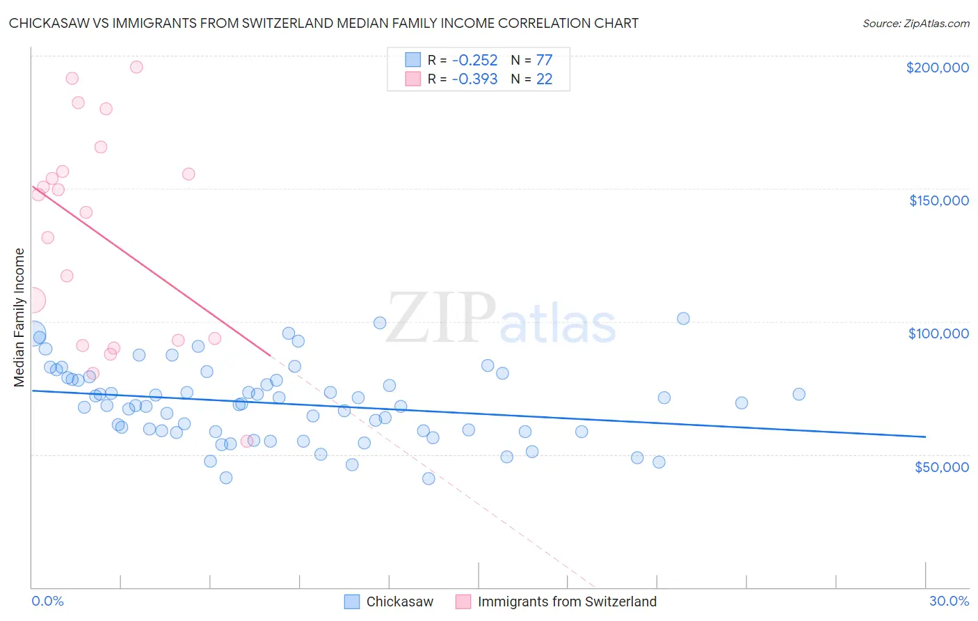 Chickasaw vs Immigrants from Switzerland Median Family Income