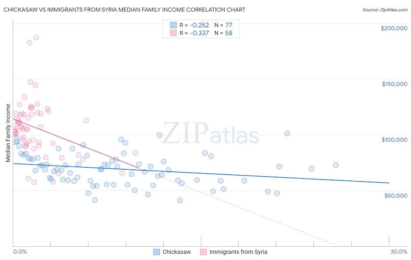 Chickasaw vs Immigrants from Syria Median Family Income