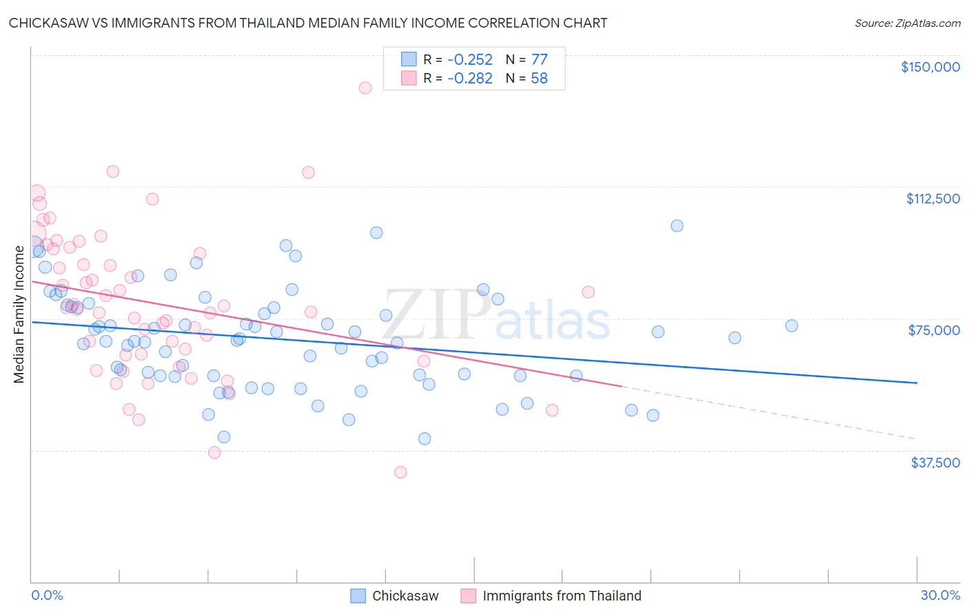 Chickasaw vs Immigrants from Thailand Median Family Income