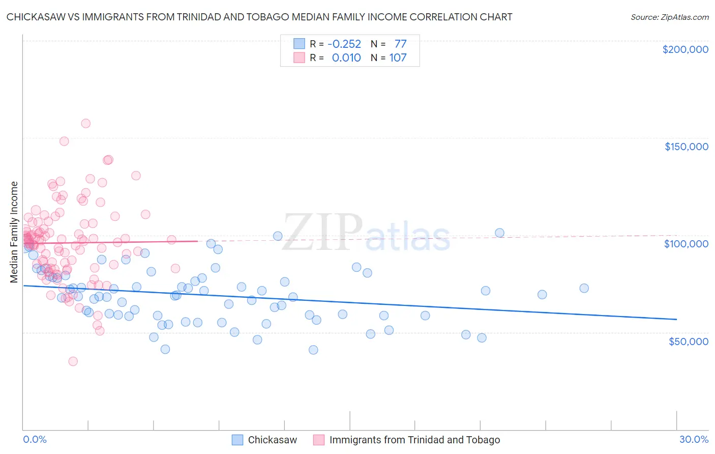 Chickasaw vs Immigrants from Trinidad and Tobago Median Family Income