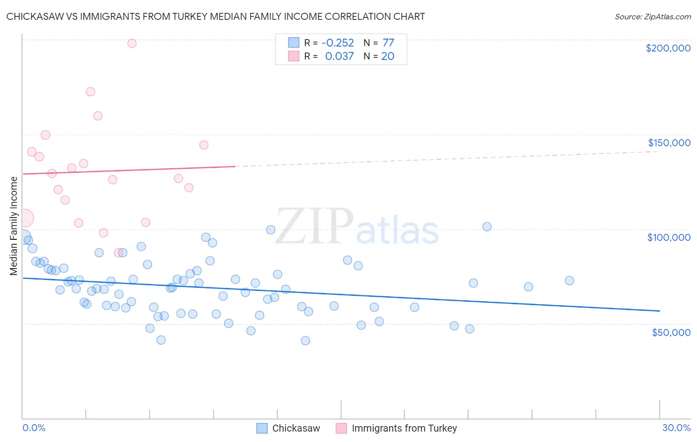 Chickasaw vs Immigrants from Turkey Median Family Income