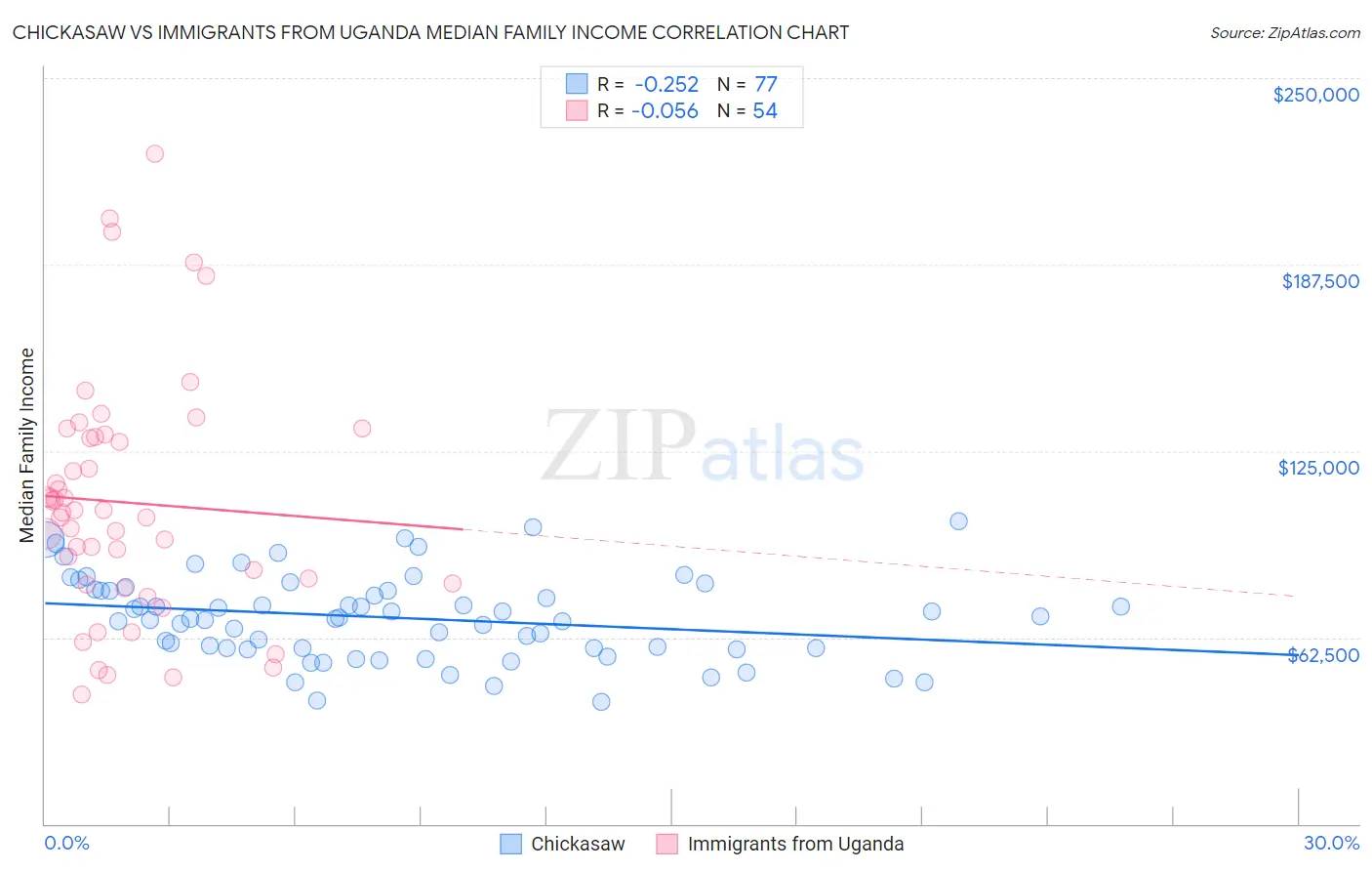 Chickasaw vs Immigrants from Uganda Median Family Income