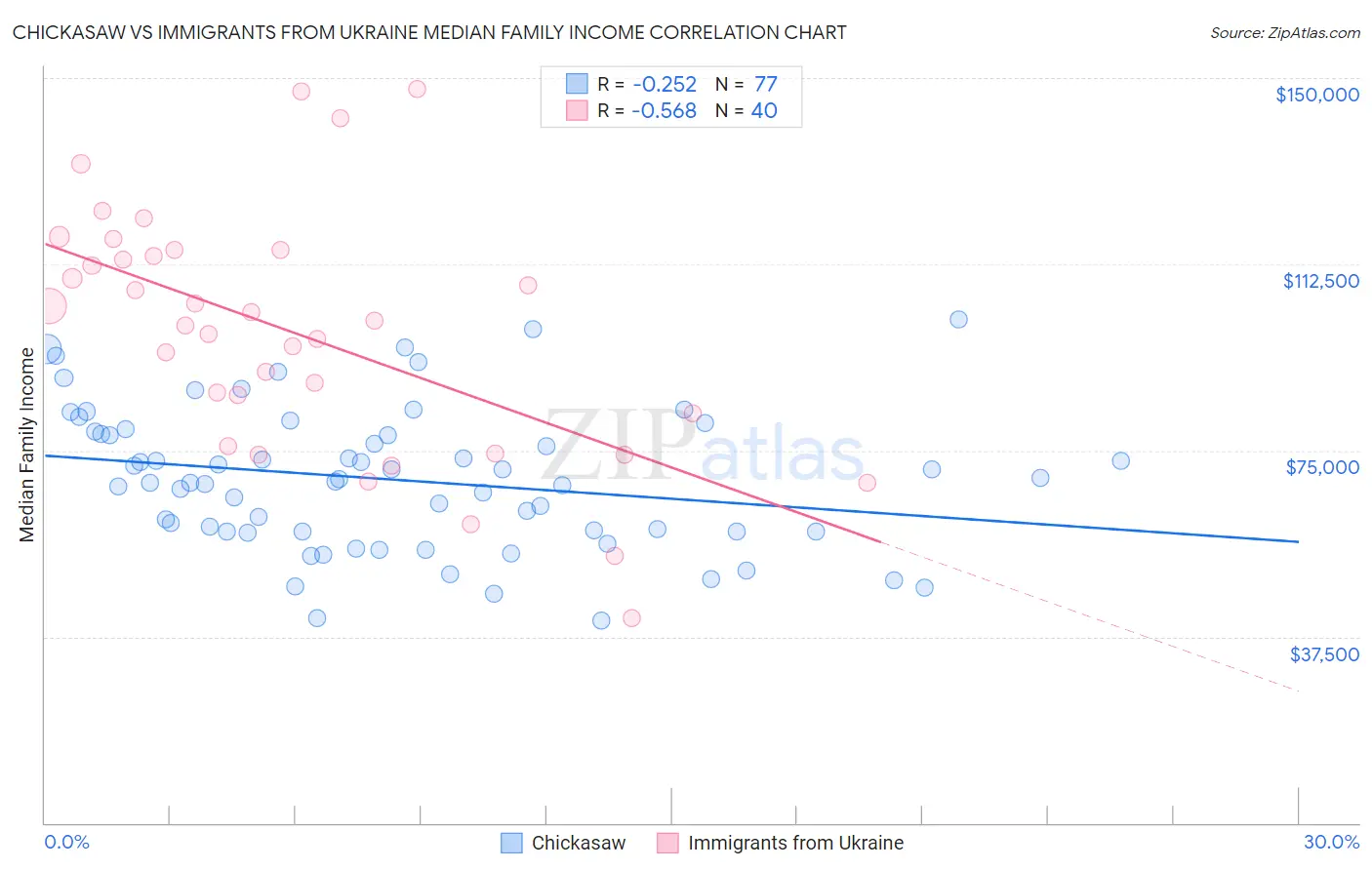 Chickasaw vs Immigrants from Ukraine Median Family Income