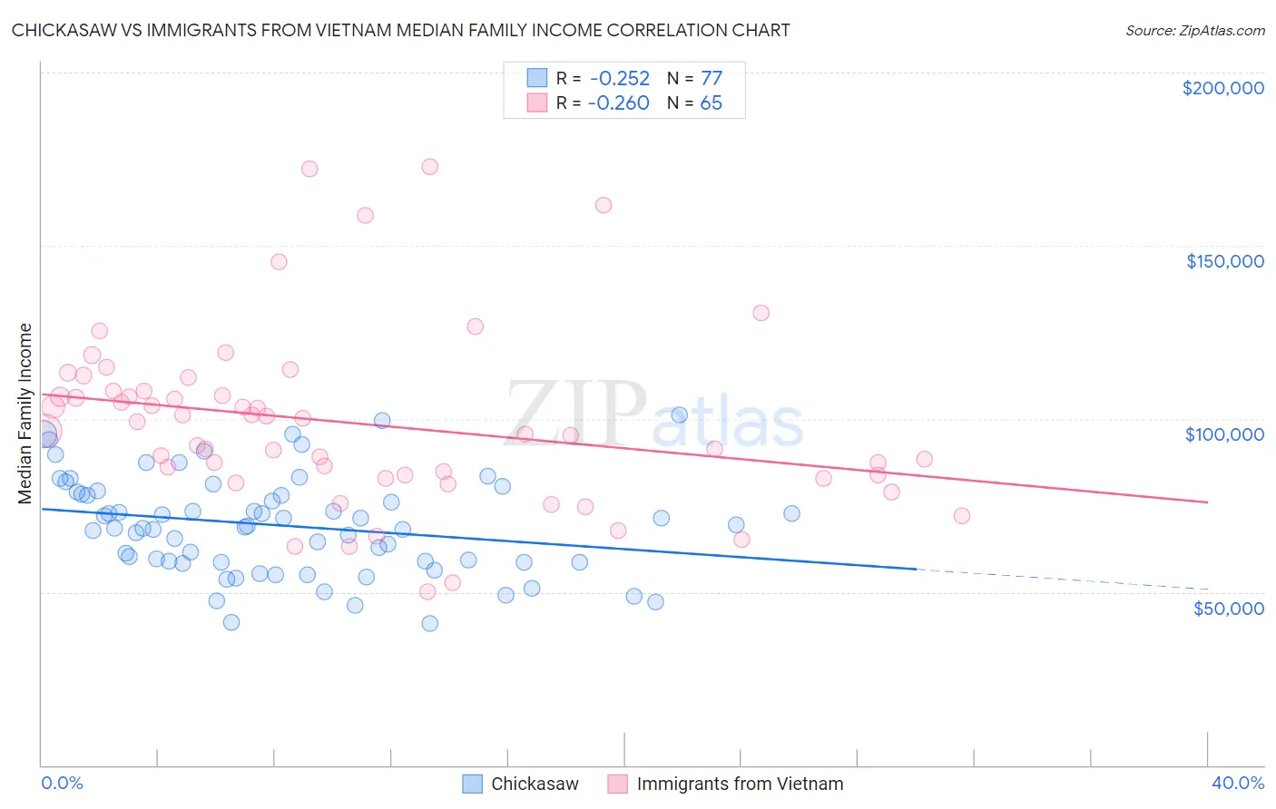 Chickasaw vs Immigrants from Vietnam Median Family Income