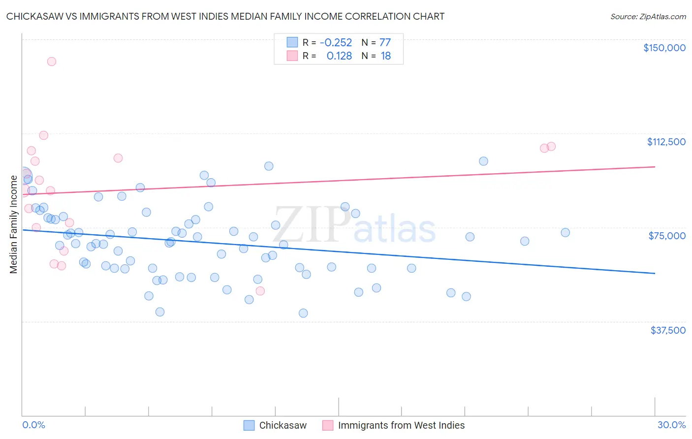 Chickasaw vs Immigrants from West Indies Median Family Income