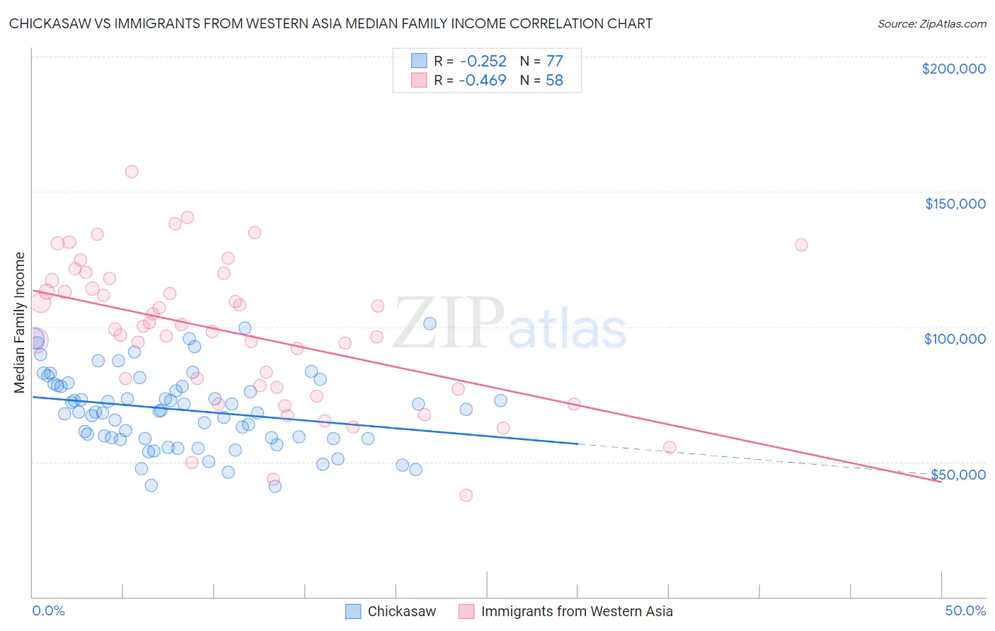 Chickasaw vs Immigrants from Western Asia Median Family Income