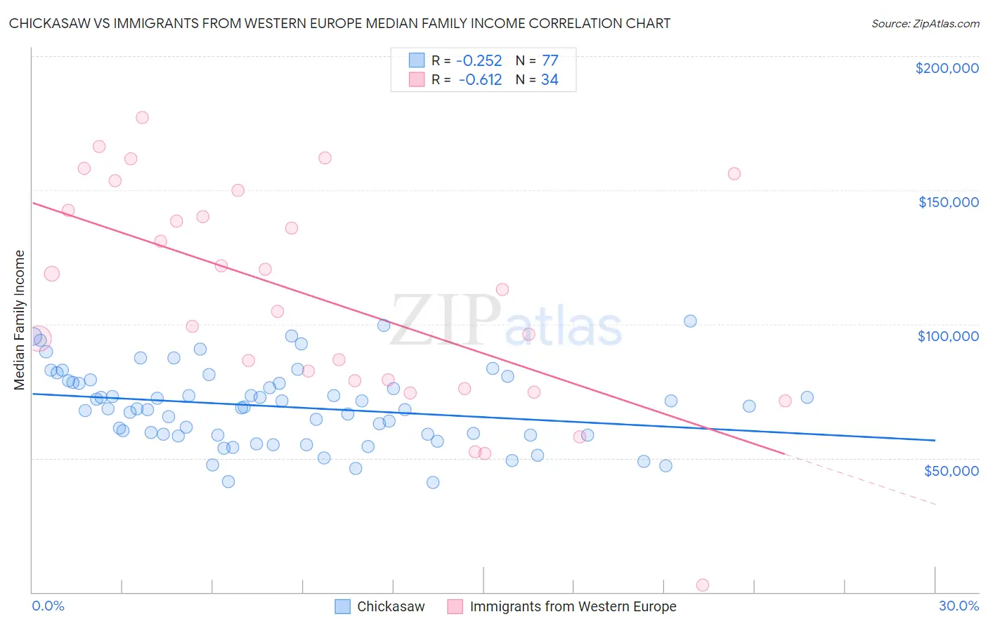 Chickasaw vs Immigrants from Western Europe Median Family Income