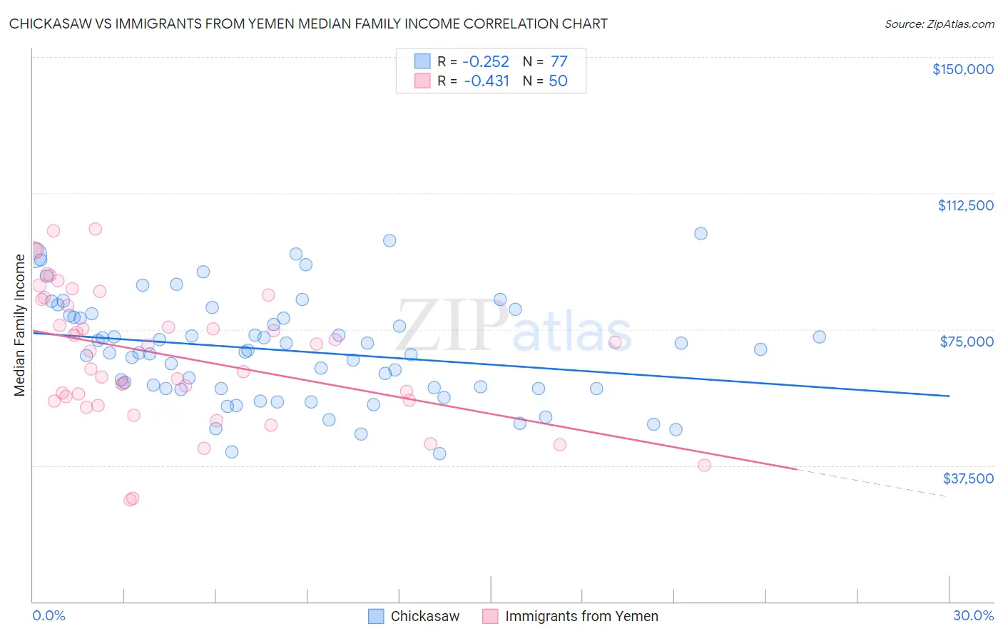 Chickasaw vs Immigrants from Yemen Median Family Income