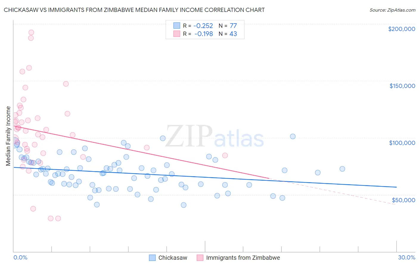 Chickasaw vs Immigrants from Zimbabwe Median Family Income