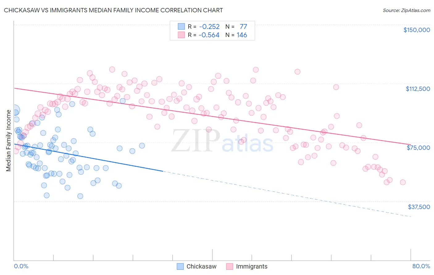 Chickasaw vs Immigrants Median Family Income