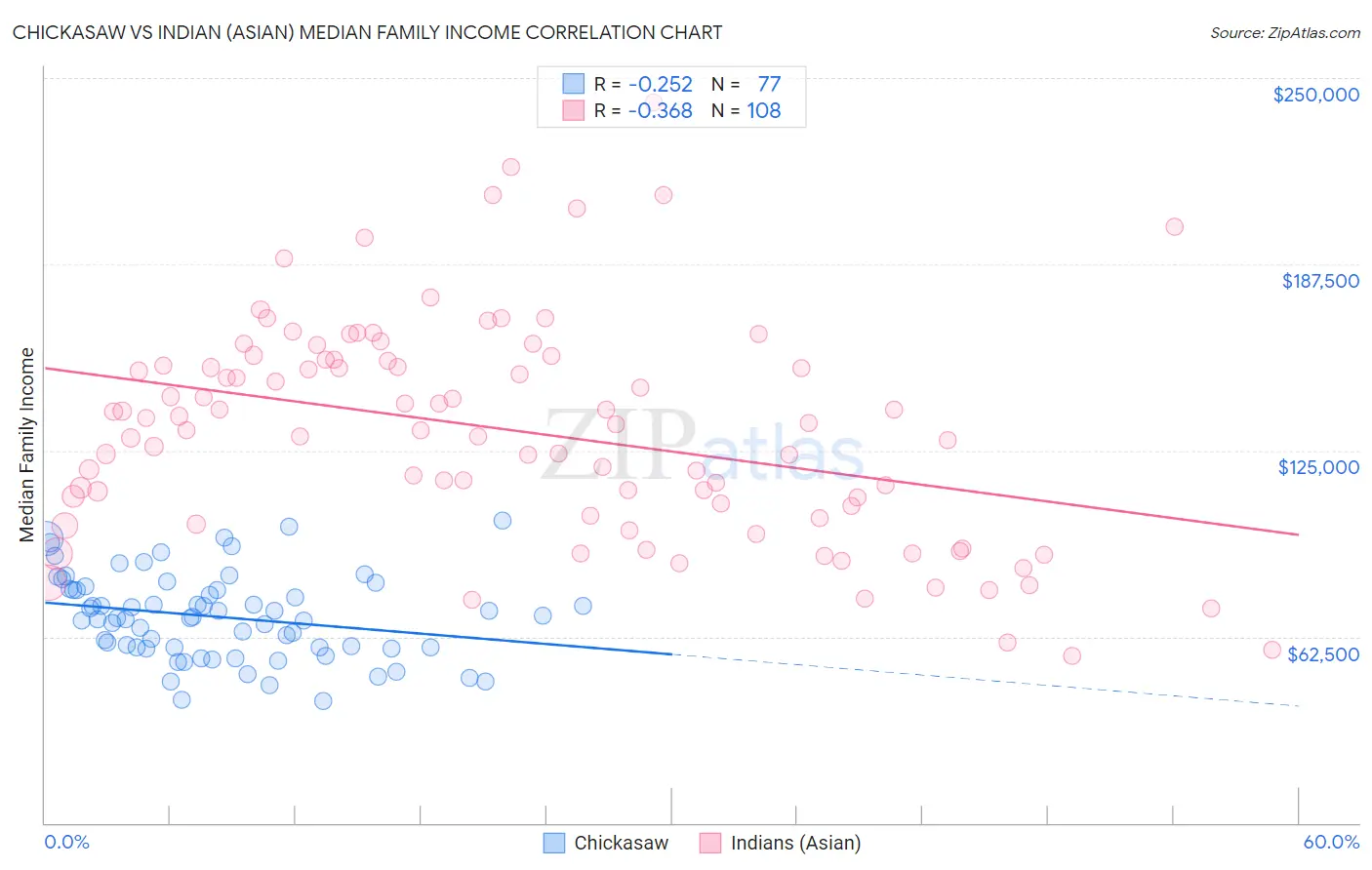 Chickasaw vs Indian (Asian) Median Family Income