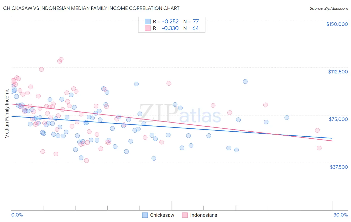 Chickasaw vs Indonesian Median Family Income