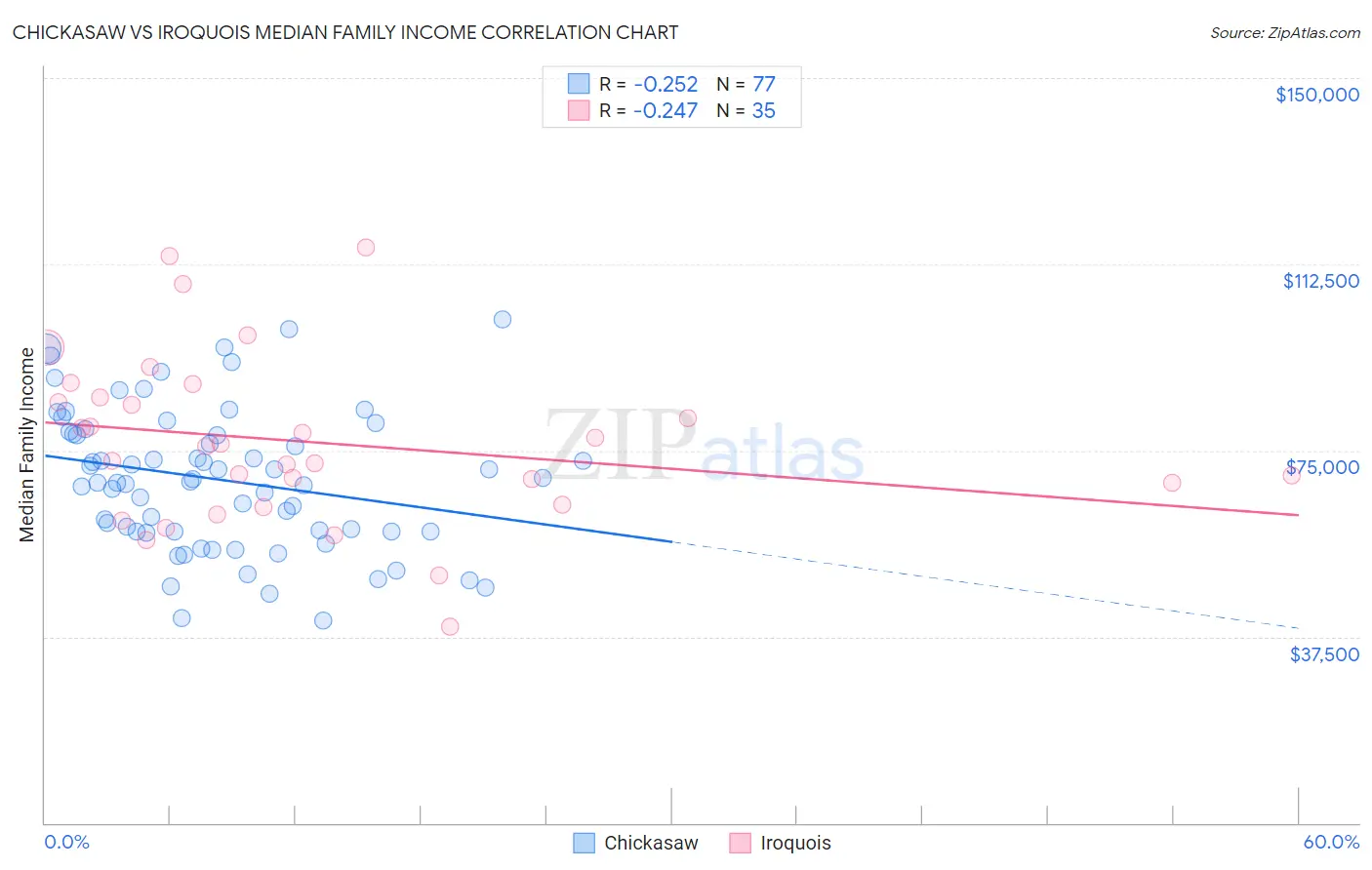 Chickasaw vs Iroquois Median Family Income