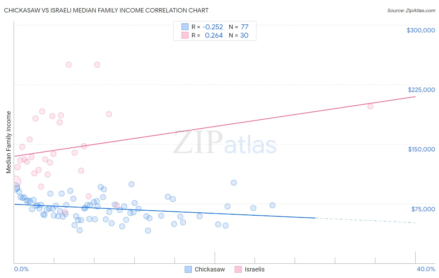 Chickasaw vs Israeli Median Family Income