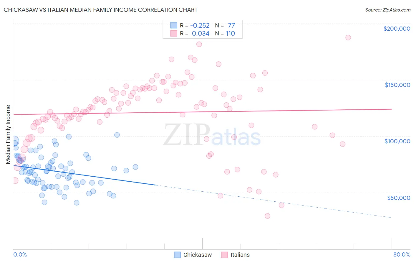 Chickasaw vs Italian Median Family Income