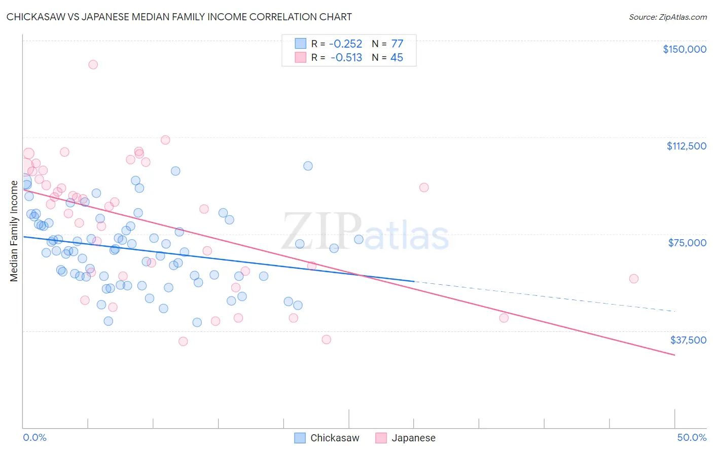 Chickasaw vs Japanese Median Family Income