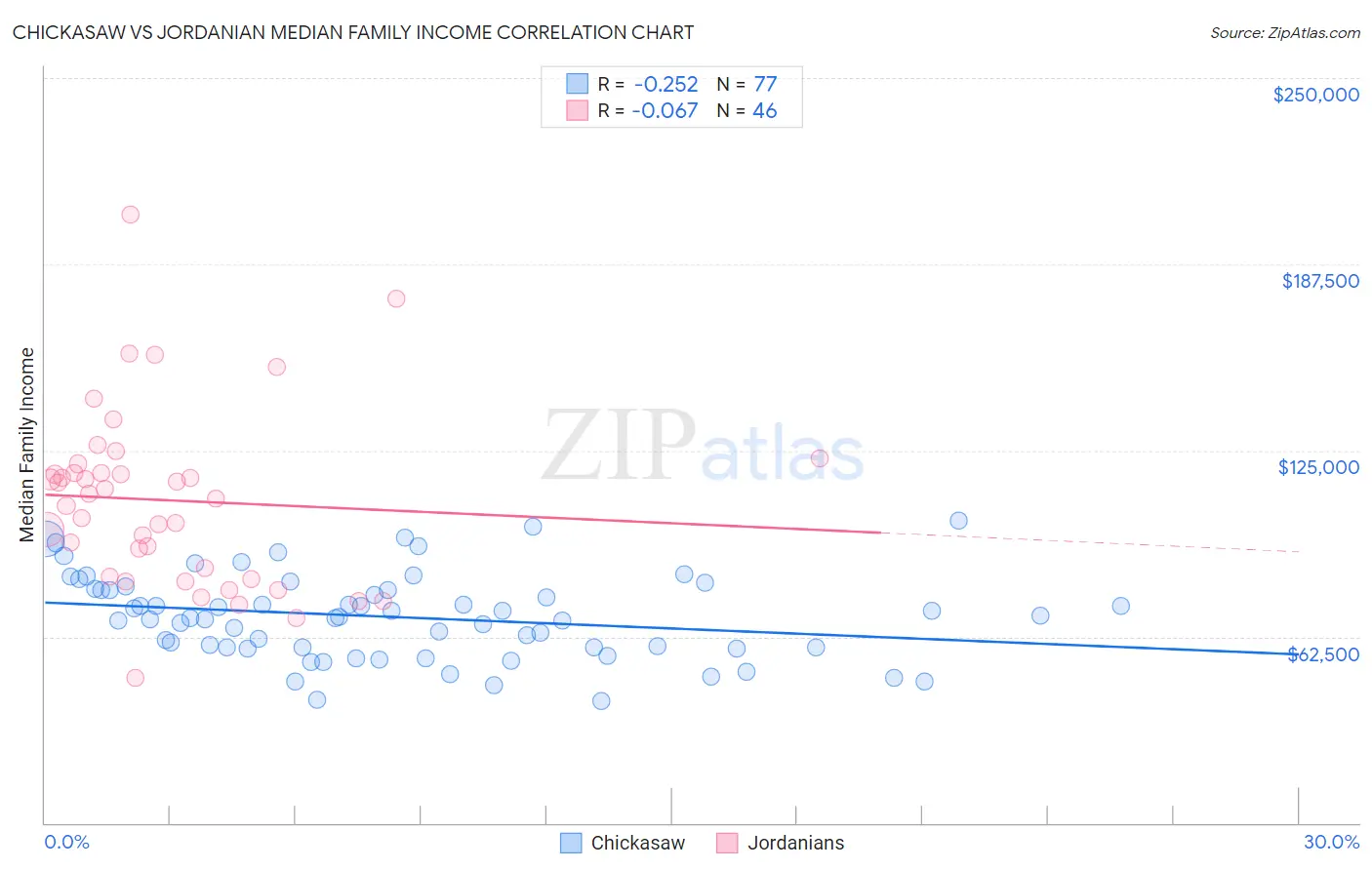 Chickasaw vs Jordanian Median Family Income