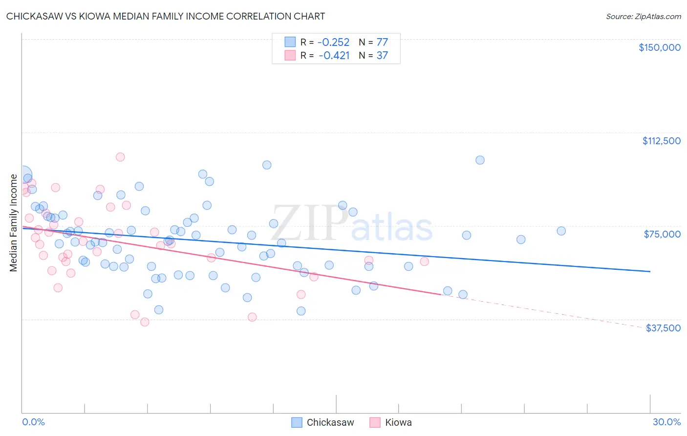 Chickasaw vs Kiowa Median Family Income