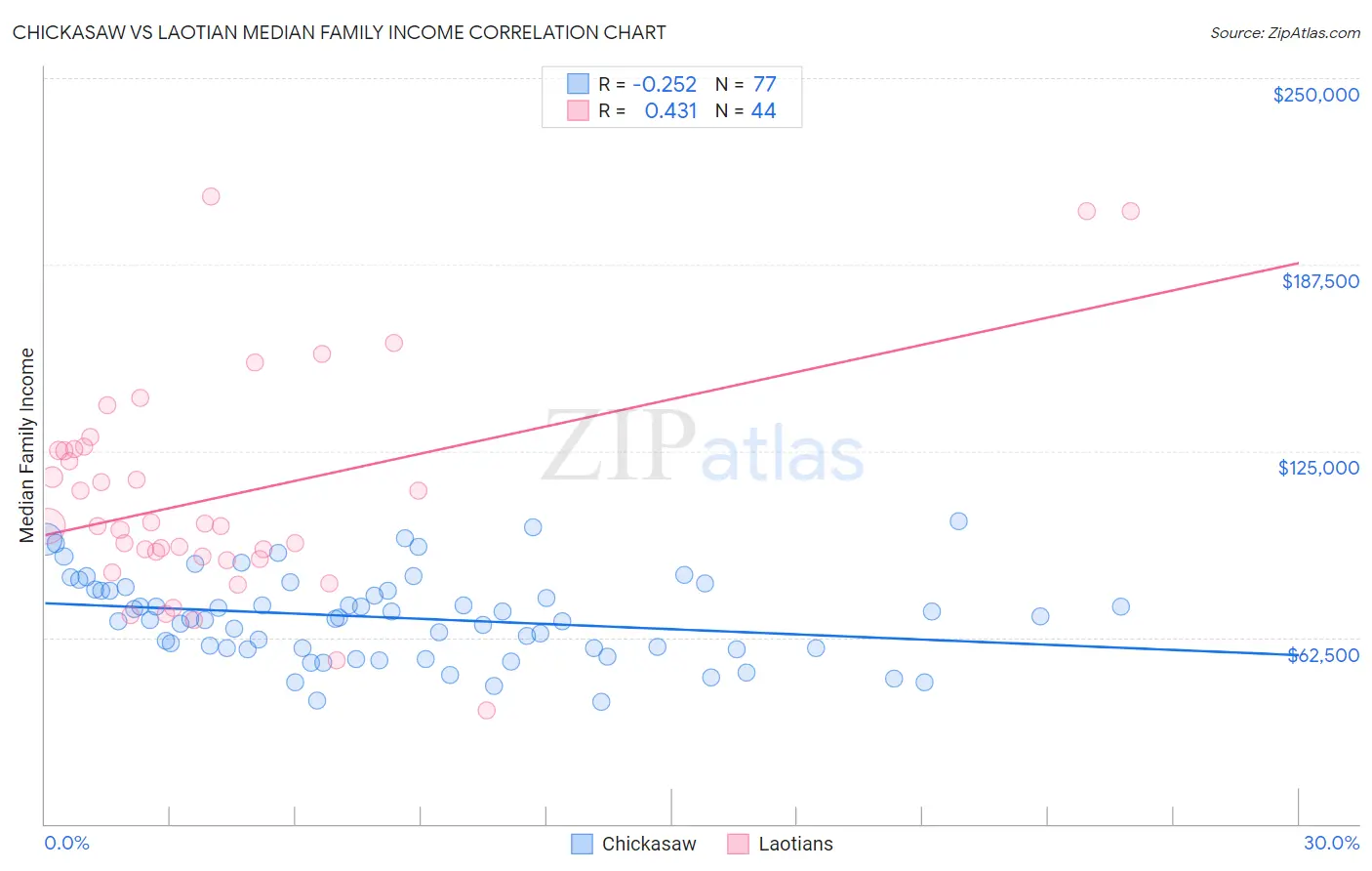 Chickasaw vs Laotian Median Family Income