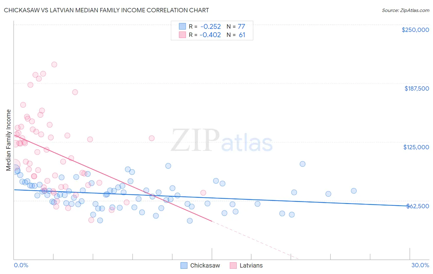 Chickasaw vs Latvian Median Family Income