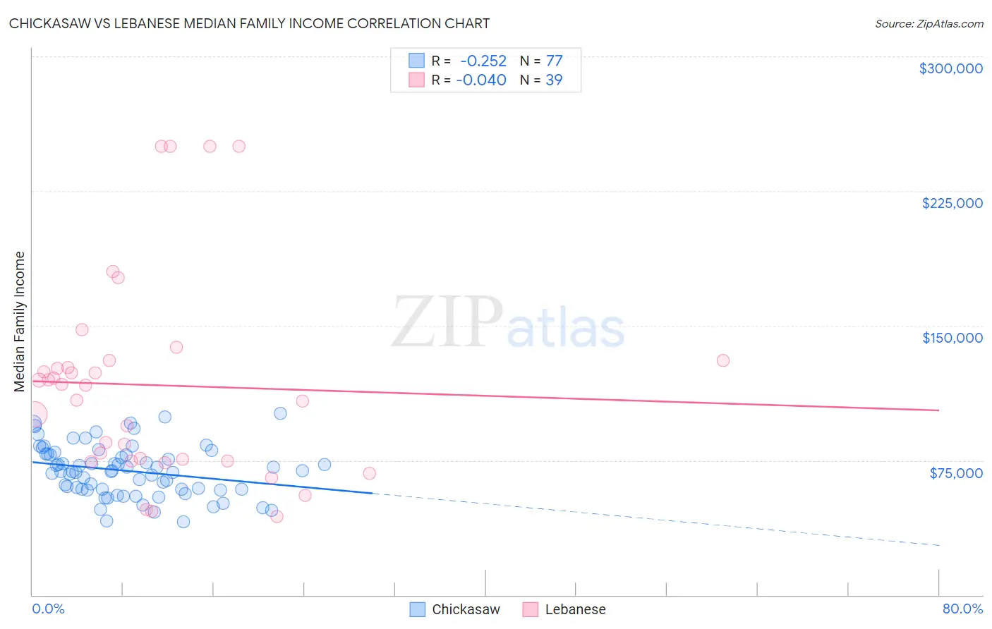 Chickasaw vs Lebanese Median Family Income