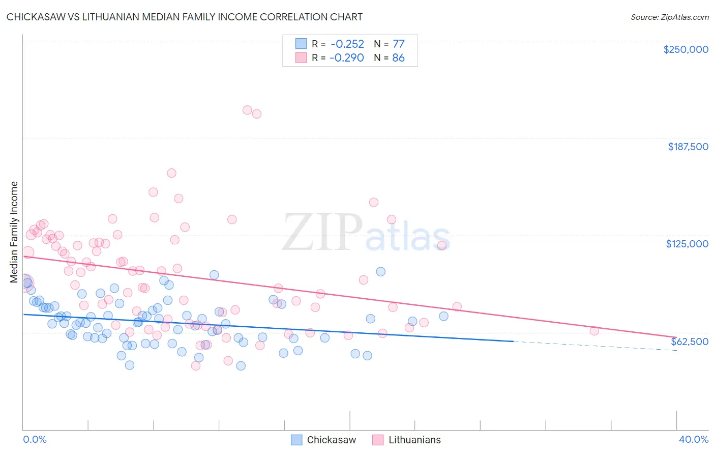 Chickasaw vs Lithuanian Median Family Income