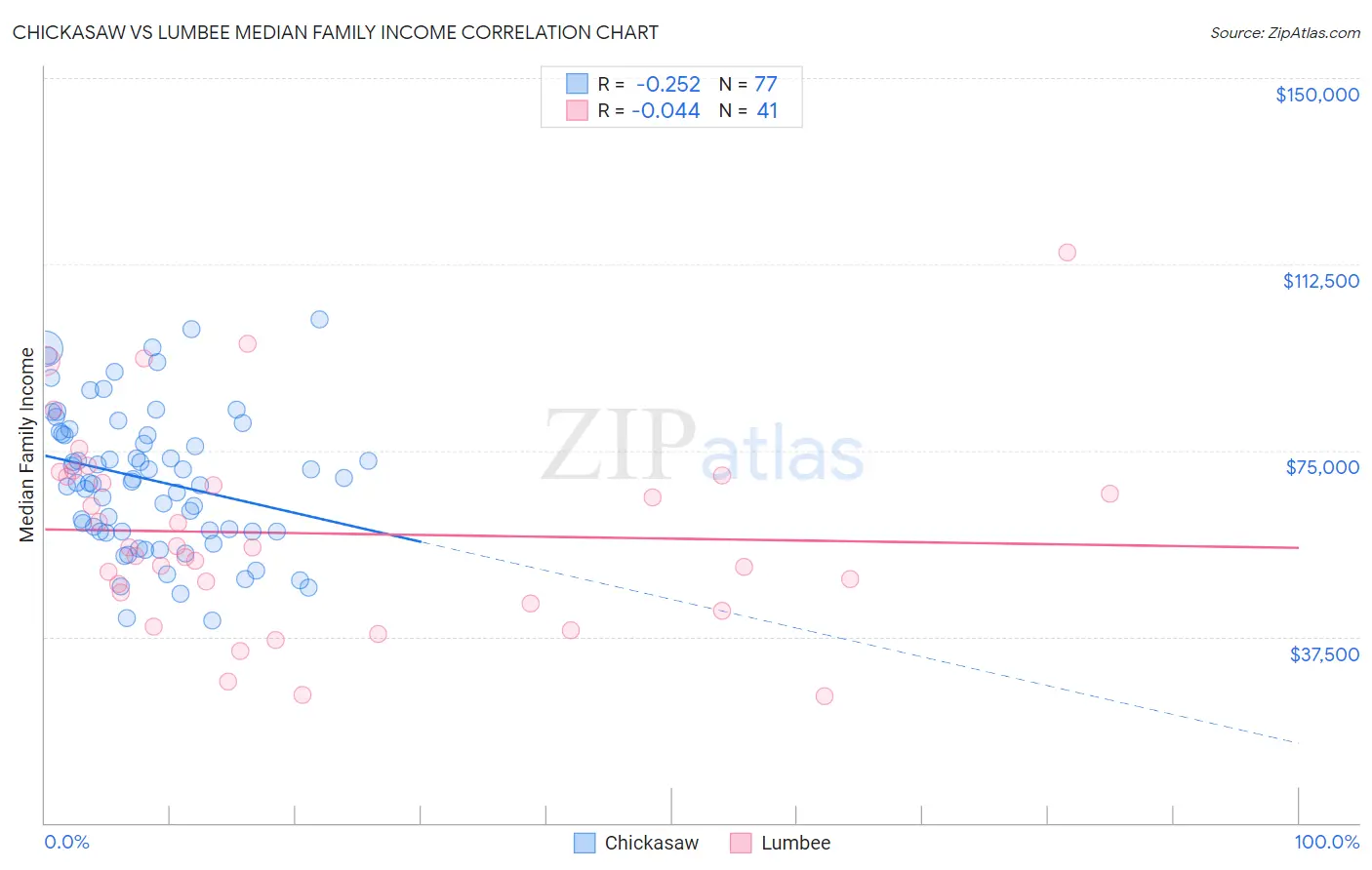 Chickasaw vs Lumbee Median Family Income