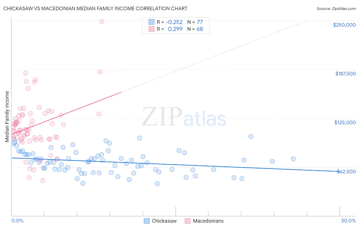 Chickasaw vs Macedonian Median Family Income