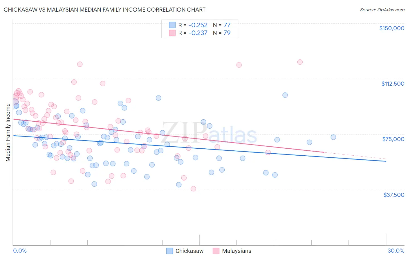 Chickasaw vs Malaysian Median Family Income