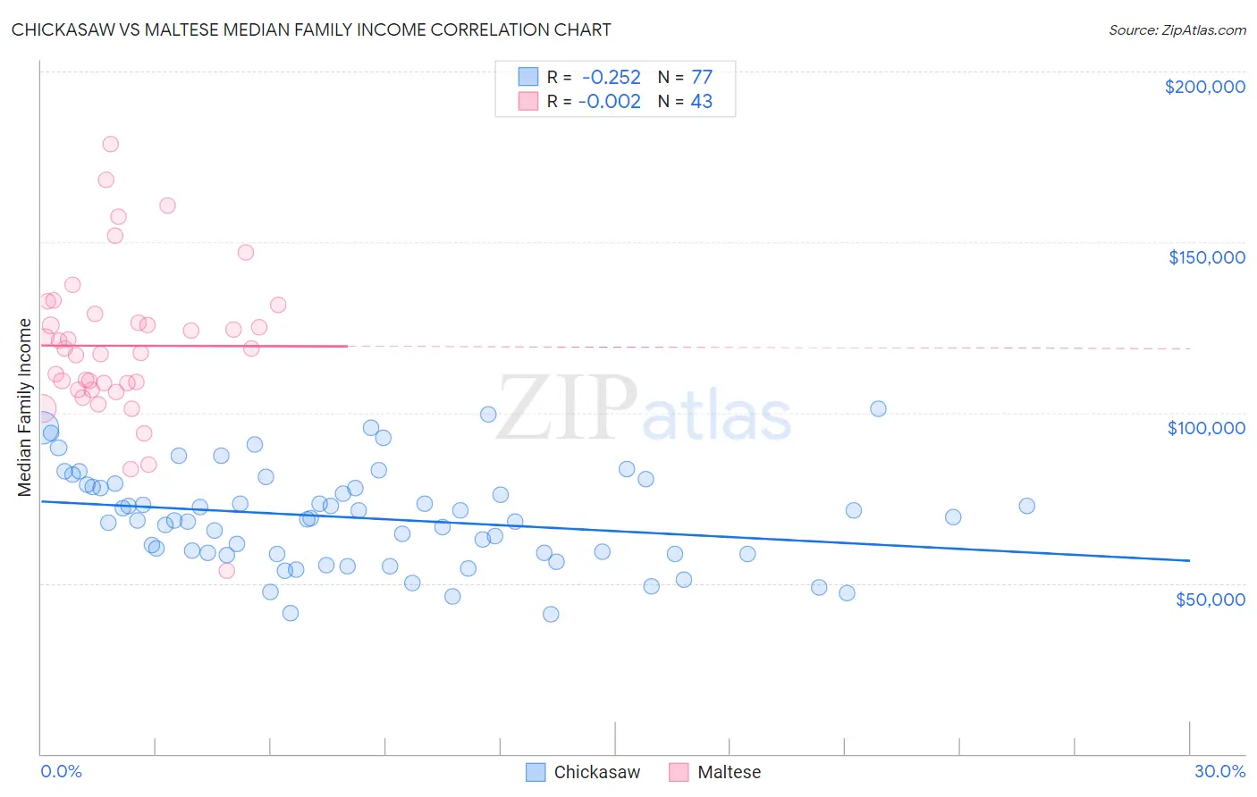 Chickasaw vs Maltese Median Family Income